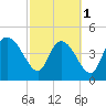 Penny Creek tide chart for Friday, March 1, 2024