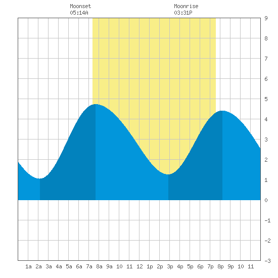 Penny Creek tide chart for Wednesday, March 20, 2024
