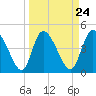 Penny Creek tide chart for Sunday, March 24, 2024