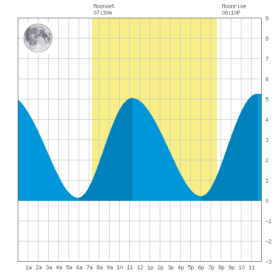 Penny Creek tide chart for Monday, March 25, 2024