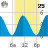 Penny Creek tide chart for Monday, March 25, 2024