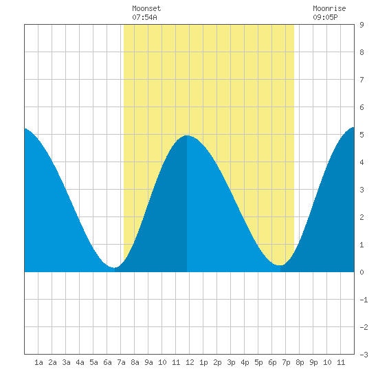 Penny Creek tide chart for Tuesday, March 26, 2024