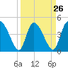 Penny Creek tide chart for Tuesday, March 26, 2024