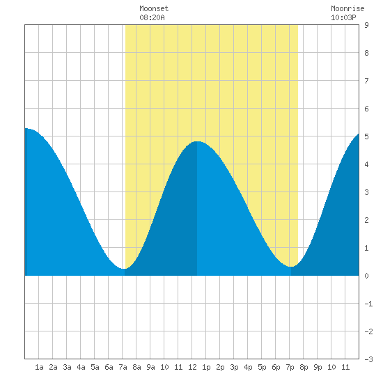 Penny Creek tide chart for Wednesday, March 27, 2024