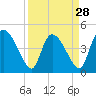 Penny Creek tide chart for Thursday, March 28, 2024