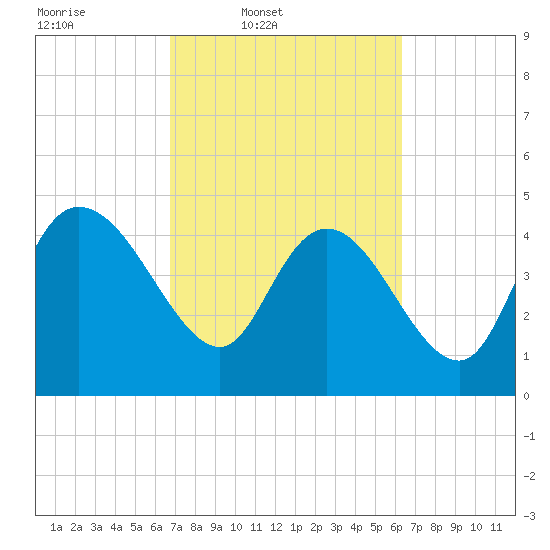 Penny Creek tide chart for Saturday, March 2, 2024