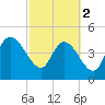 Penny Creek tide chart for Saturday, March 2, 2024