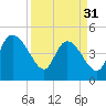 Penny Creek tide chart for Sunday, March 31, 2024
