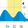 Penny Creek tide chart for Monday, March 4, 2024
