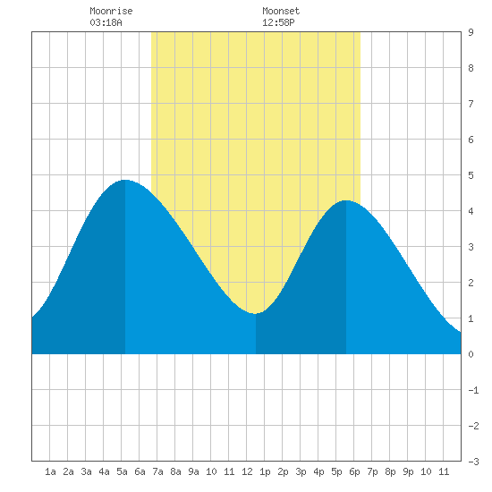 Penny Creek tide chart for Tuesday, March 5, 2024
