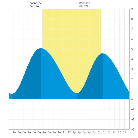 Penny Creek tide chart for Wednesday, March 6, 2024