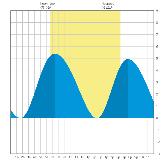Penny Creek tide chart for Thursday, March 7, 2024