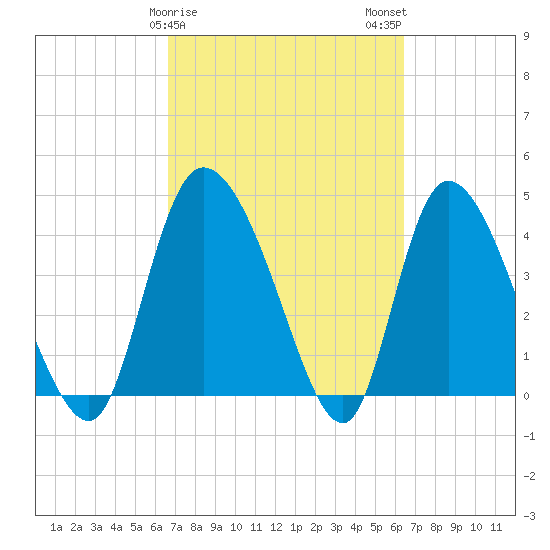 Penny Creek tide chart for Friday, March 8, 2024