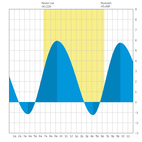Penny Creek tide chart for Saturday, March 9, 2024