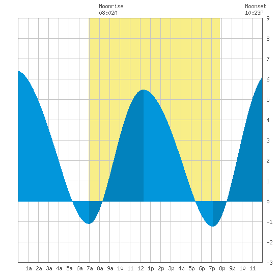 Penny Creek tide chart for Wednesday, April 10, 2024