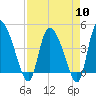 Penny Creek tide chart for Wednesday, April 10, 2024