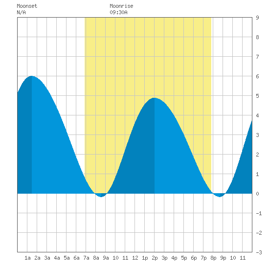 Penny Creek tide chart for Friday, April 12, 2024