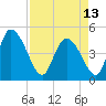 Penny Creek tide chart for Saturday, April 13, 2024