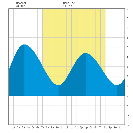 Penny Creek tide chart for Sunday, April 14, 2024