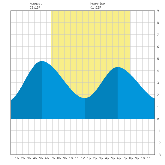 Penny Creek tide chart for Tuesday, April 16, 2024