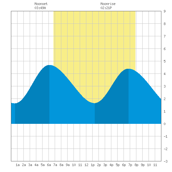 Penny Creek tide chart for Wednesday, April 17, 2024