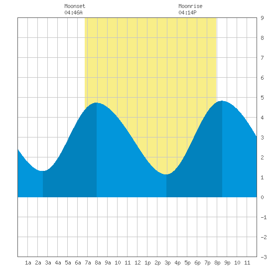 Penny Creek tide chart for Friday, April 19, 2024