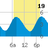 Penny Creek tide chart for Friday, April 19, 2024