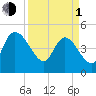 Penny Creek tide chart for Monday, April 1, 2024