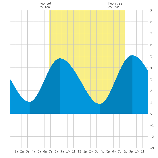 Penny Creek tide chart for Saturday, April 20, 2024