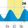 Penny Creek tide chart for Saturday, April 20, 2024
