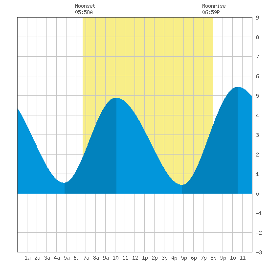 Penny Creek tide chart for Monday, April 22, 2024