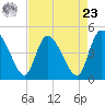 Penny Creek tide chart for Tuesday, April 23, 2024