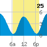 Penny Creek tide chart for Thursday, April 25, 2024