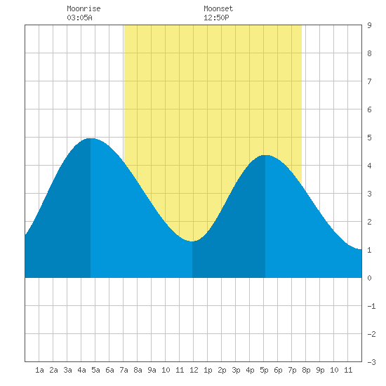 Penny Creek tide chart for Tuesday, April 2, 2024