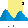 Penny Creek tide chart for Tuesday, April 2, 2024