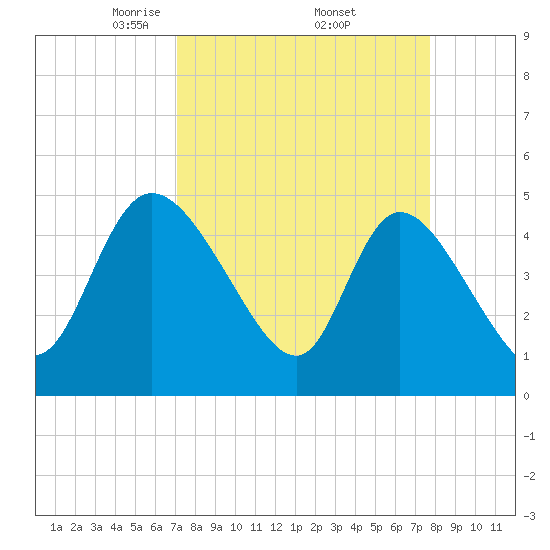 Penny Creek tide chart for Wednesday, April 3, 2024