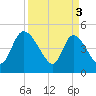 Penny Creek tide chart for Wednesday, April 3, 2024