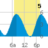 Penny Creek tide chart for Friday, April 5, 2024