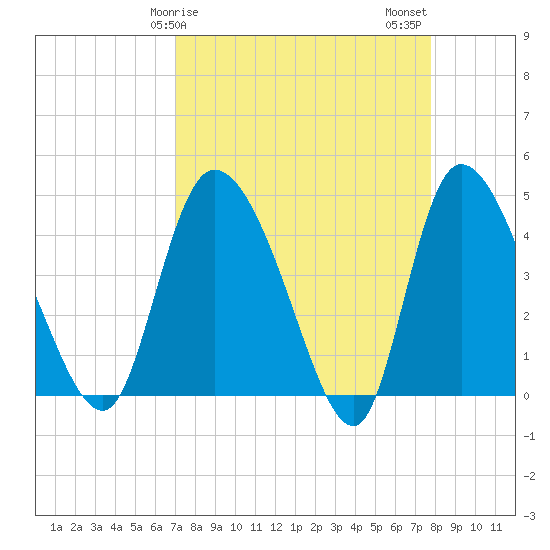 Penny Creek tide chart for Saturday, April 6, 2024