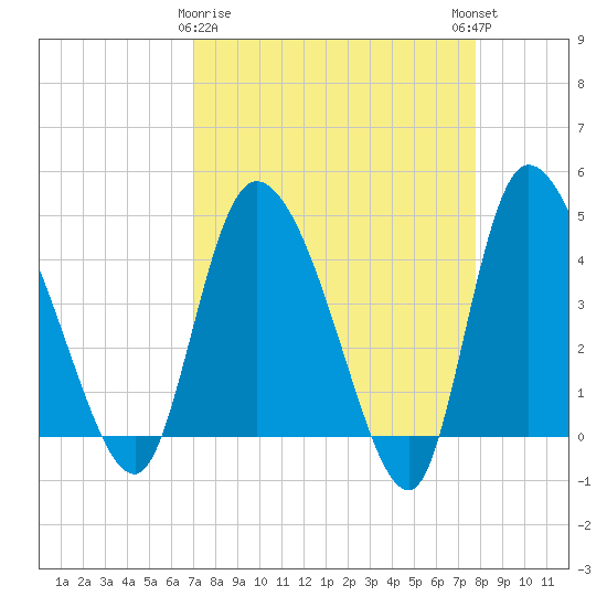 Penny Creek tide chart for Sunday, April 7, 2024