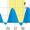Penny Creek tide chart for Sunday, April 7, 2024