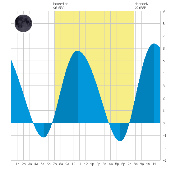 Penny Creek tide chart for Monday, April 8, 2024