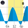 Penny Creek tide chart for Monday, April 8, 2024