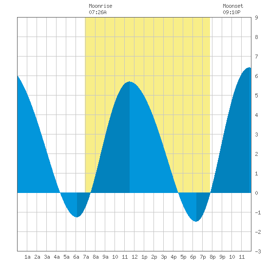 Penny Creek tide chart for Tuesday, April 9, 2024
