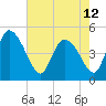 Penny Creek tide chart for Sunday, May 12, 2024