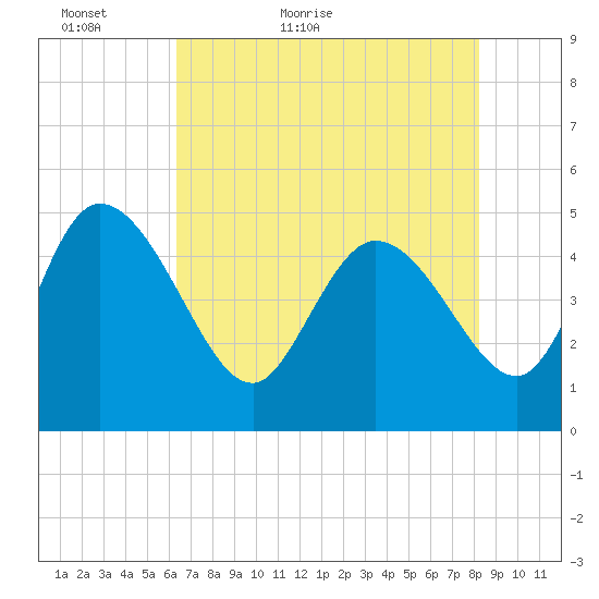 Penny Creek tide chart for Monday, May 13, 2024