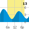 Penny Creek tide chart for Monday, May 13, 2024