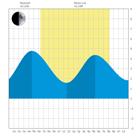 Penny Creek tide chart for Wednesday, May 15, 2024