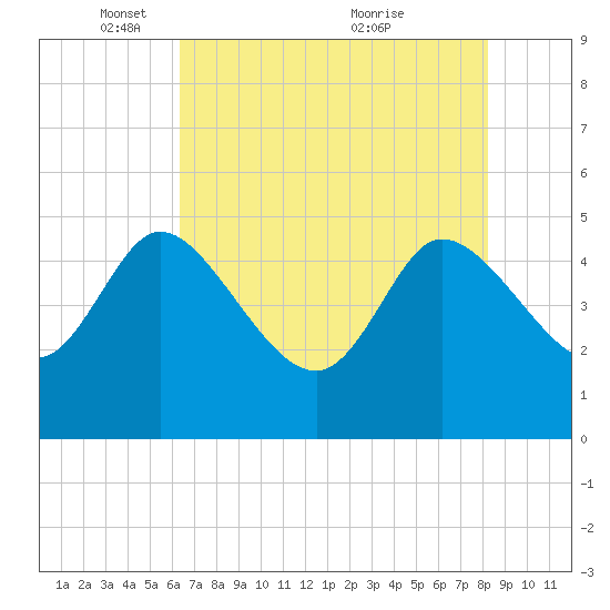 Penny Creek tide chart for Thursday, May 16, 2024