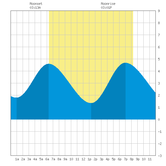 Penny Creek tide chart for Friday, May 17, 2024